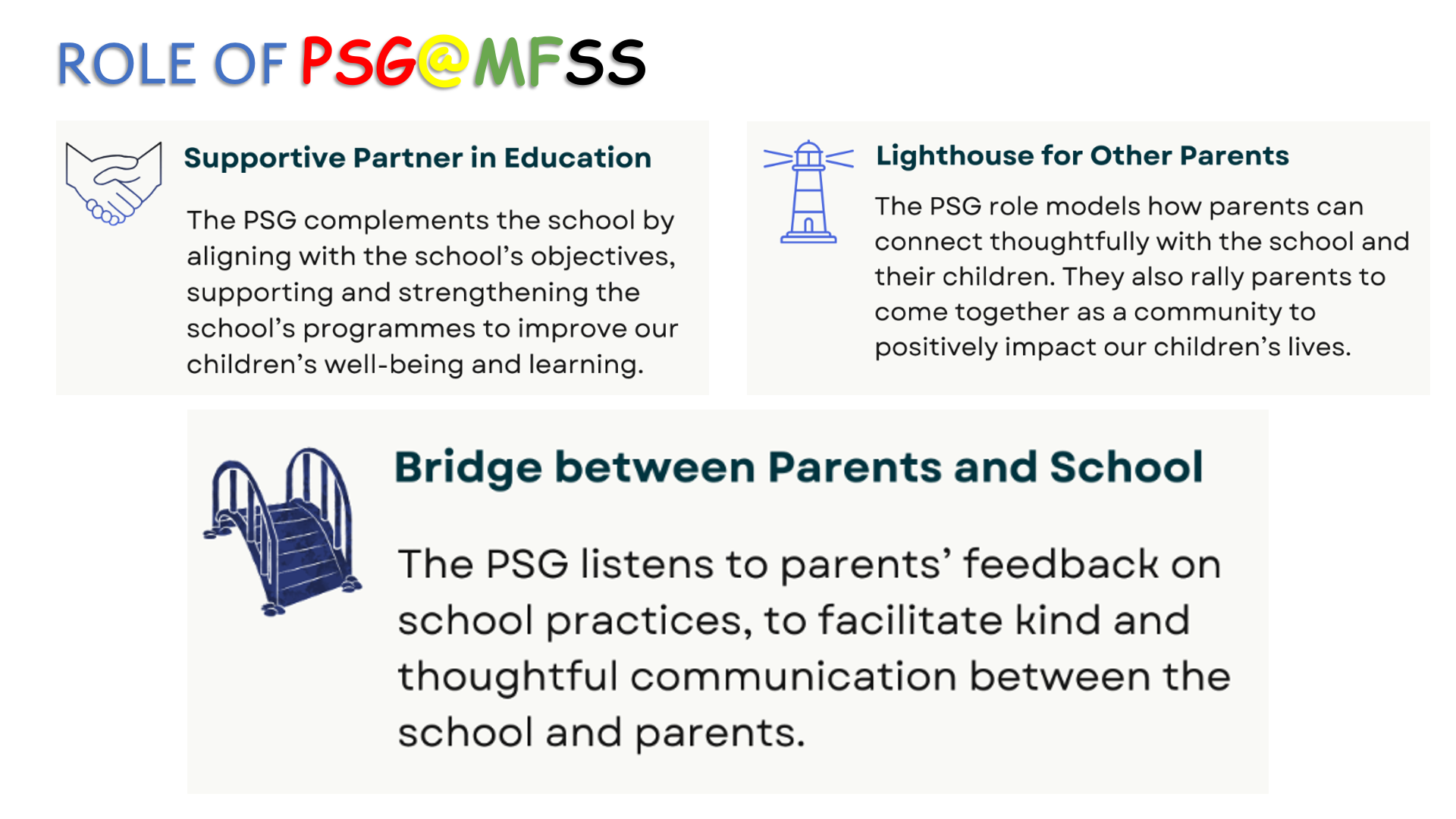 Slide titled Role of PSG at MFSS listing three roles: Supportive Partner, Lighthouse for Parents, Bridge between Parents and School.
