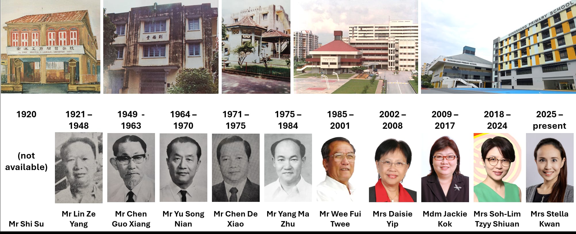 Timeline of Gongshang Primary School buildings from 1920 to present, with portraits of principals from 1921 to 2025.