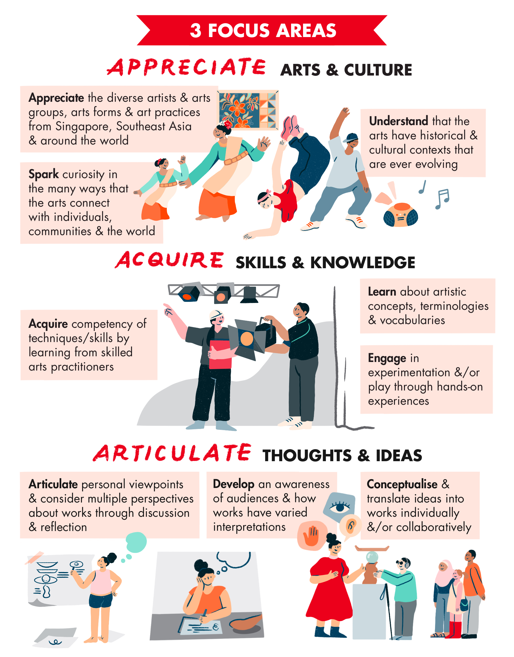 Infographic showing 3 focus areas: Appreciate Arts and Culture, Acquire Skills and Knowledge, and Articulate Thoughts and Ideas.