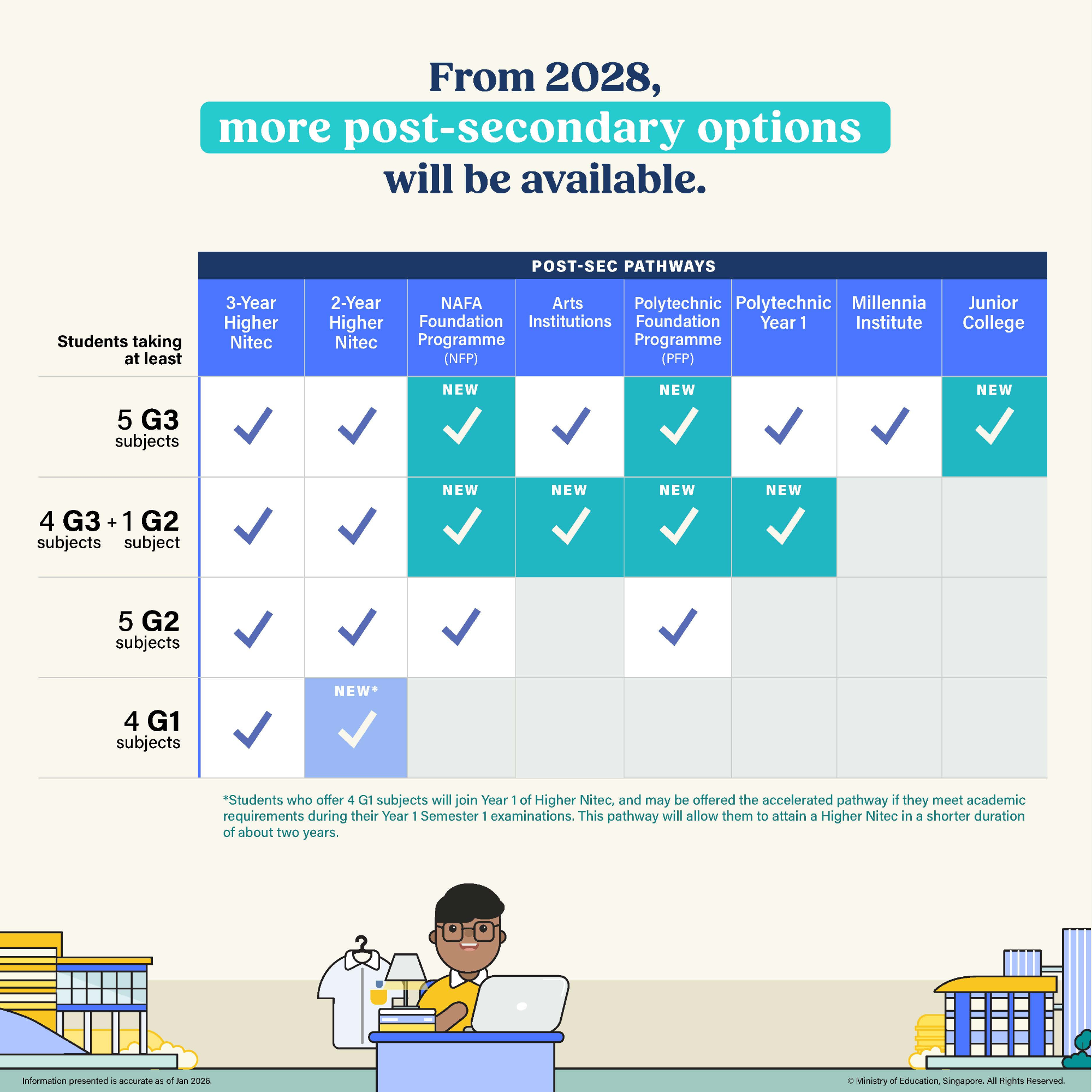 Chart showing Singapore post-secondary pathways available from 2028 based on students' G1 to G3 subject combinations.