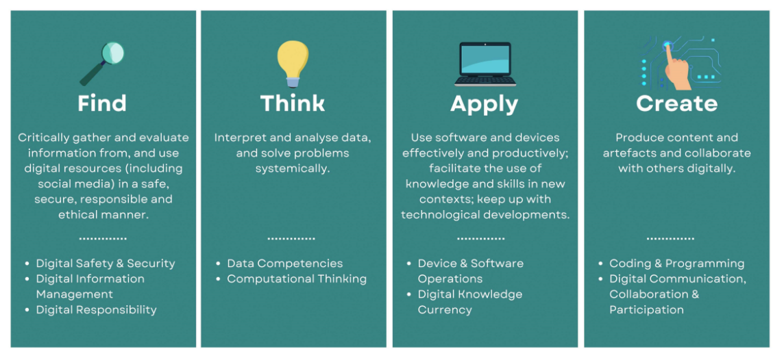 Four teal cards showing digital literacy categories: Find, Think, Apply, and Create, each with an icon and bullet points.