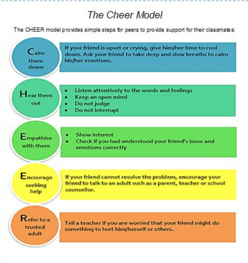 The CHEER Model chart showing 5 peer support steps: Calm, Hear, Empathise, Encourage, and Refer to adult.