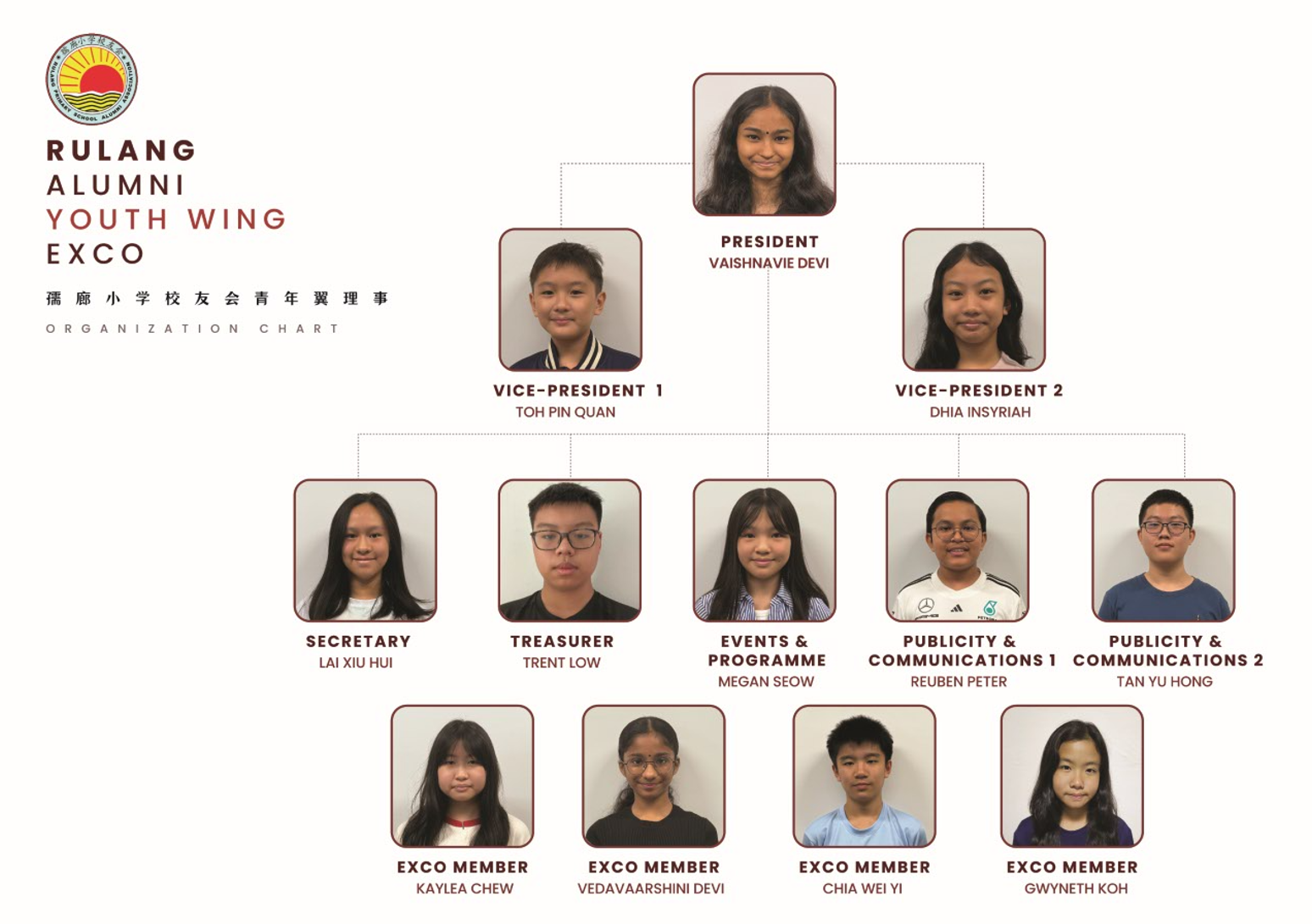 Rulang Alumni Youth Wing EXCO organization chart showing headshots of 12 student members with their roles and names.