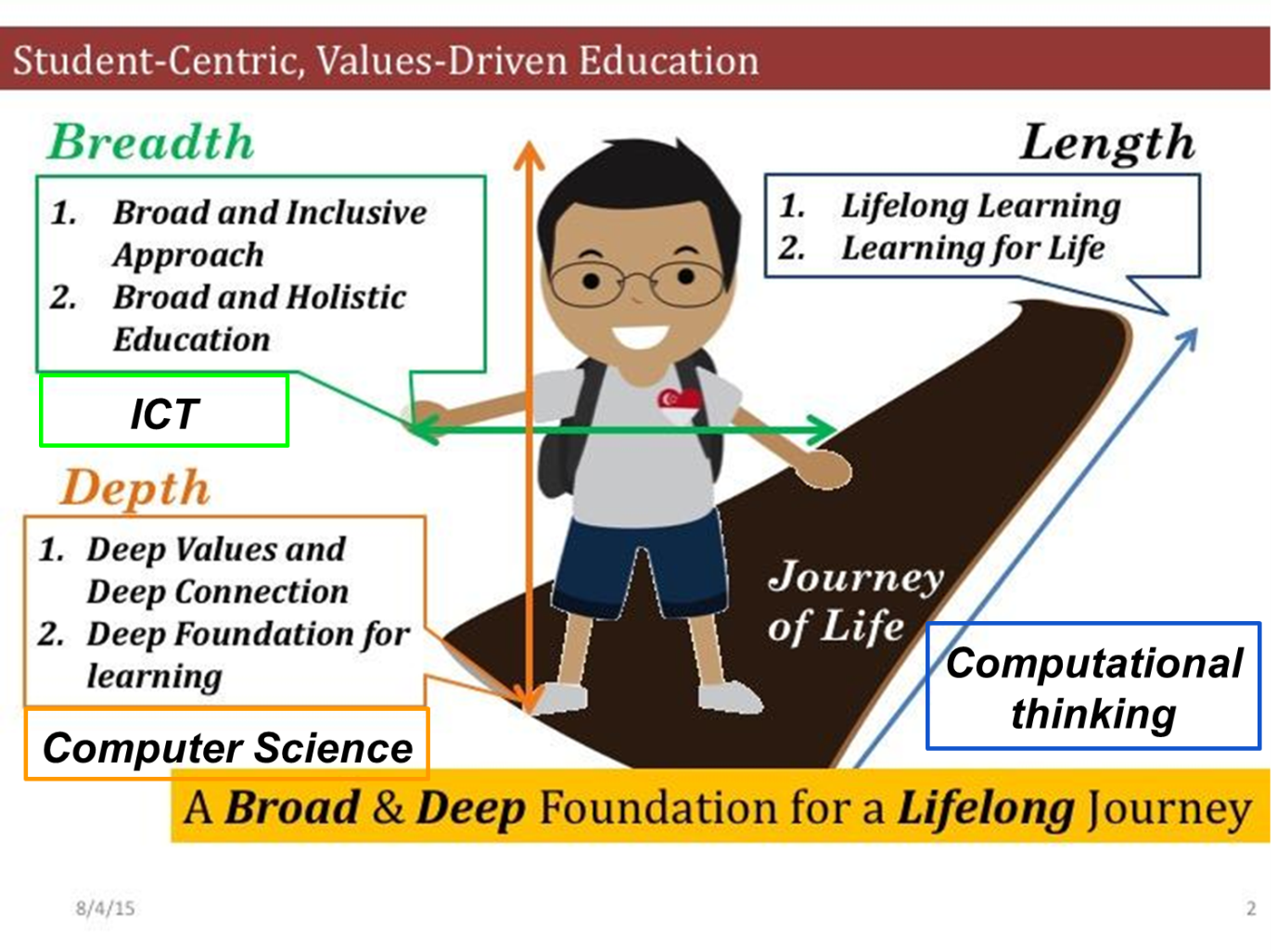 Diagram showing a cartoon student on a path, with axes labeled Breadth, Depth, Length, and Journey of Life.