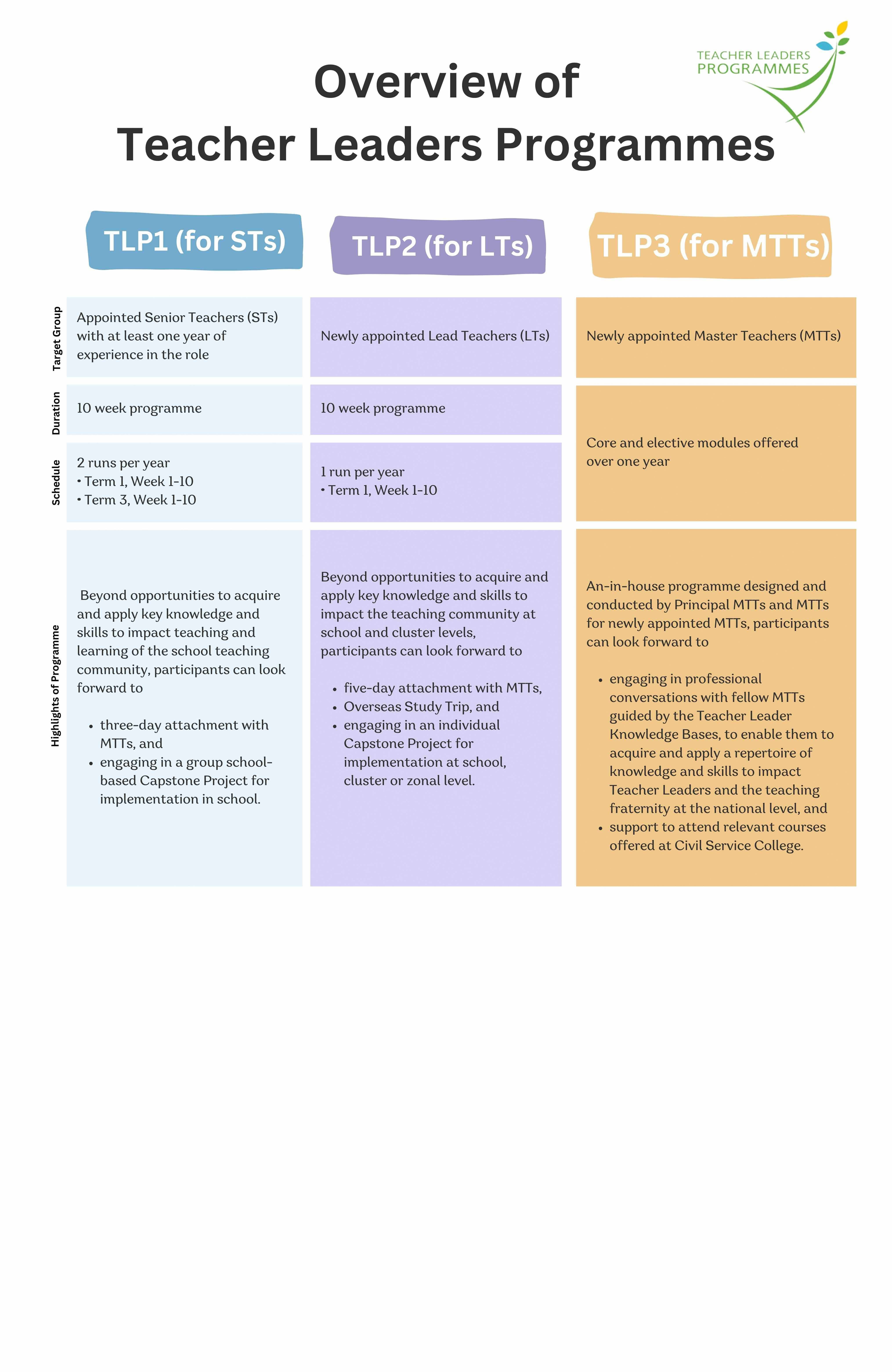 Overview of the duration, schedule and programme highlights for TLP1-2-3