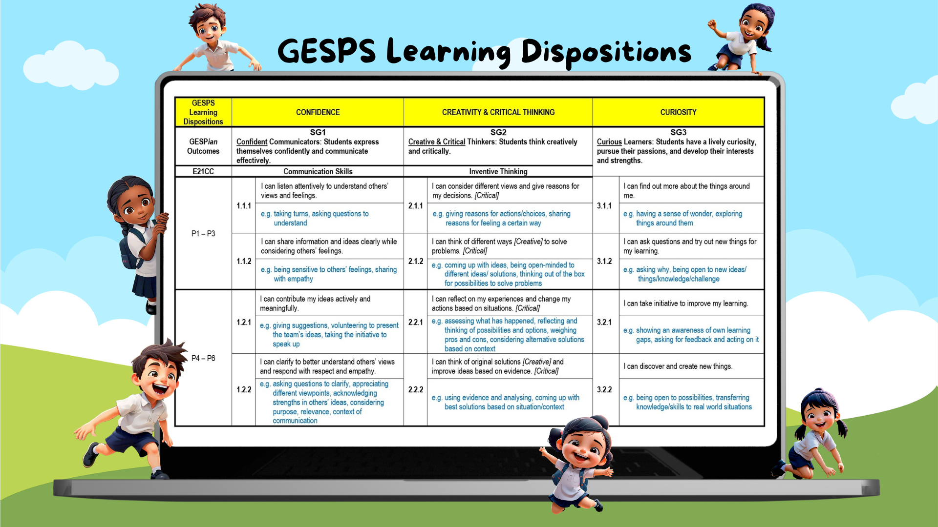 GESPS Learning Dispositions chart on a laptop showing Confidence, Creativity, Critical Thinking, and Curiosity skills for students.