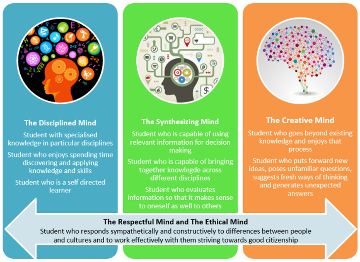 Infographic showing three mind types: Disciplined, Synthesizing, and Creative, with the Respectful and Ethical Mind at the bottom.