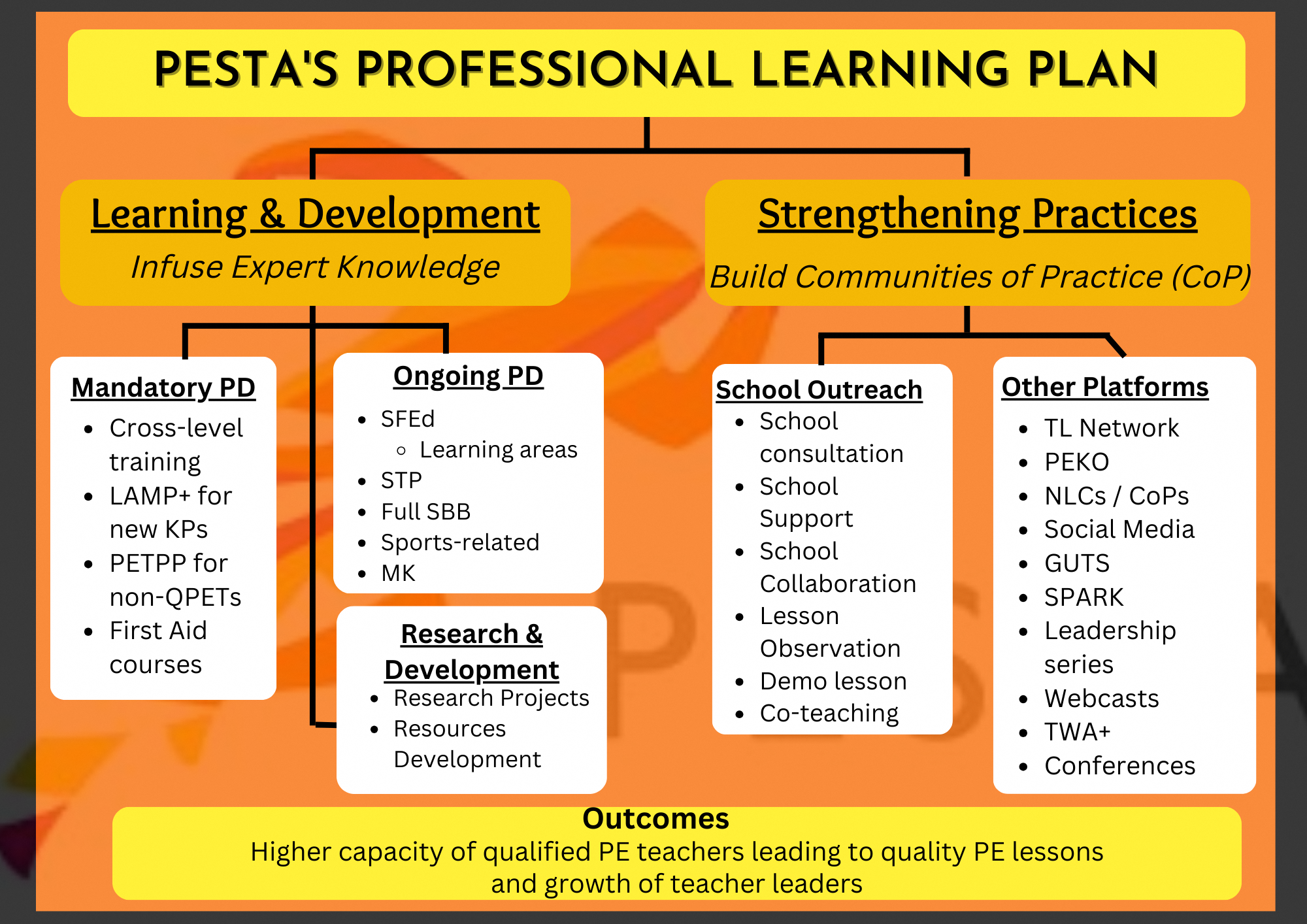Flowchart of PESTA's Professional Learning Plan showing Learning and Development and Strengthening Practices branches.