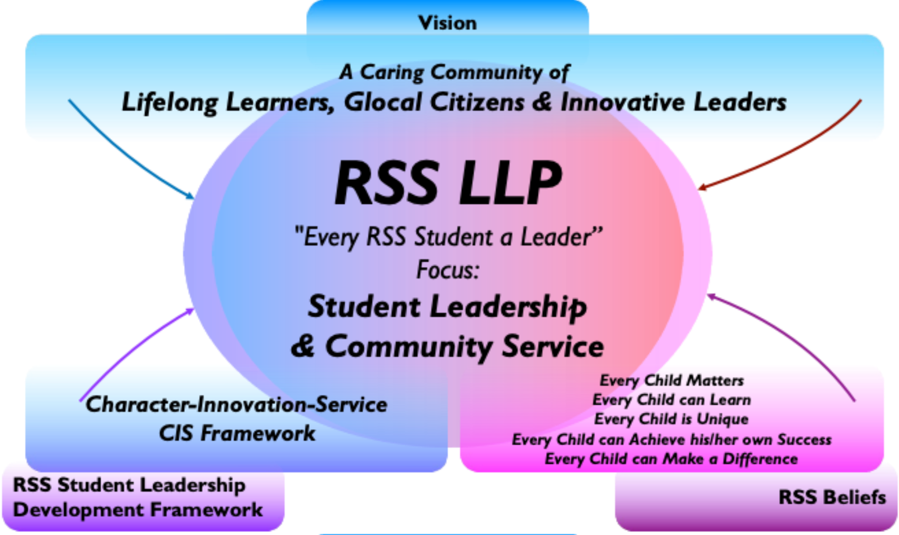 RSS school’s vision is to nurture a caring community of Lifelong Learner, Glocal Citizens and Innovative Leaders. The school believes that Every RSS Student is a Leader. Our school-wide leadership programme, driven by the Student Management and Leadership Committee, focus on Student Leadership and Community Service.