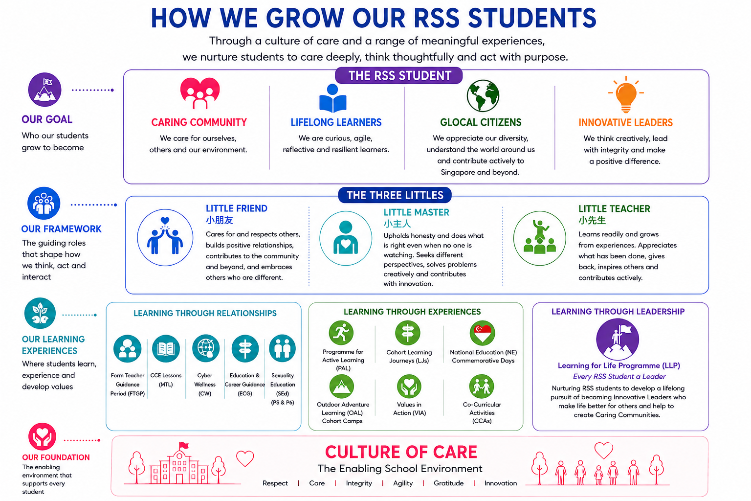 Infographic illustrating Red Swastika School's Character and Citizenship Education framework. It shows how a Culture of Care, the Three Littles and meaningful learning experiences work together to develop students' character, citizenship and leadership.