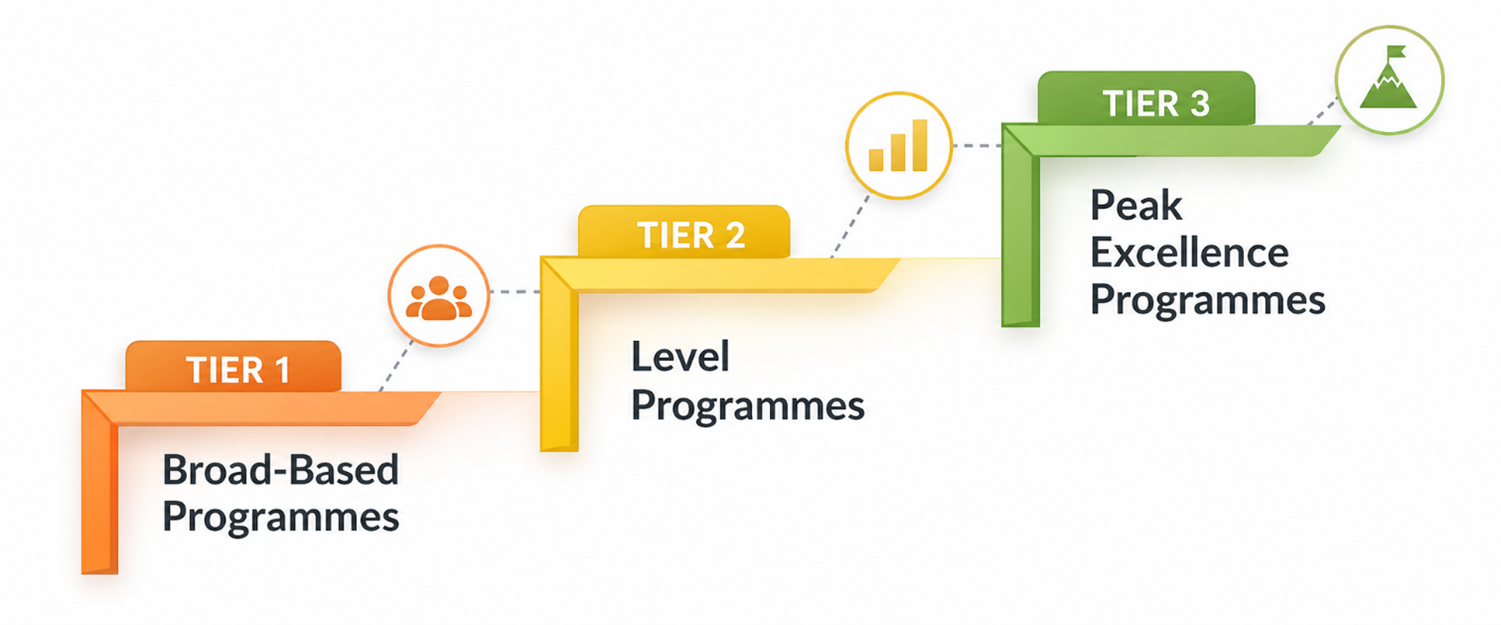 SAP Programmes and activities is broadly categorised into three Tiers. Tier 1 – Broad-Based Programmes, Tier 2 - Level Programmes, Tier 3 – Peak Excellence Programmes.