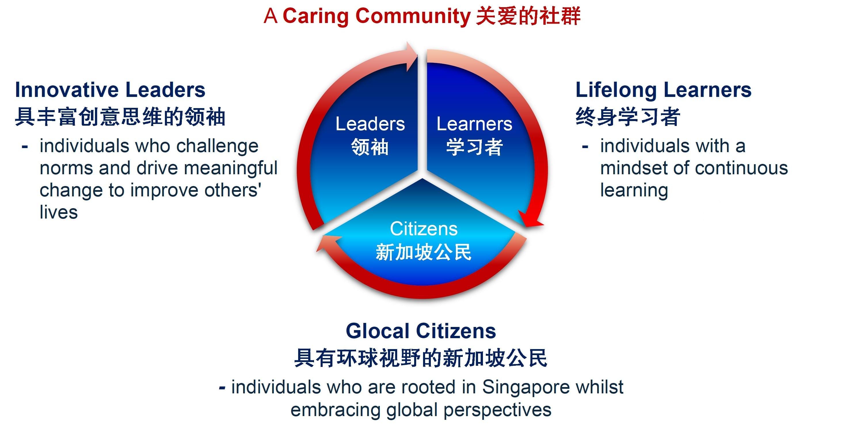 “A Caring Community of Lifelong Learners, Glocal Citizens and Innovative Leaders.” Lifelong Learners (终身学习者) are individuals with a mindset of continuous learning; Glocal Citizens (具有环球视野的新加坡公民) are individuals who are rooted in Singapore while embracing global perspectives; and Innovative Leaders (具丰富创意思维的领袖) are individuals who challenge norms and drive meaningful change to improve others’ lives.