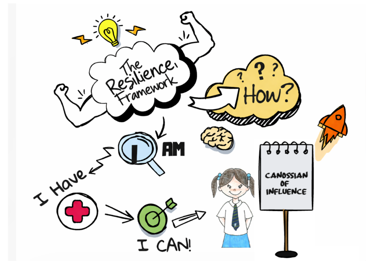 Hand-drawn sketch showing The Resilience Framework with icons for I Have, I Am, I Can, a girl, and a Canossian of Influence sign.