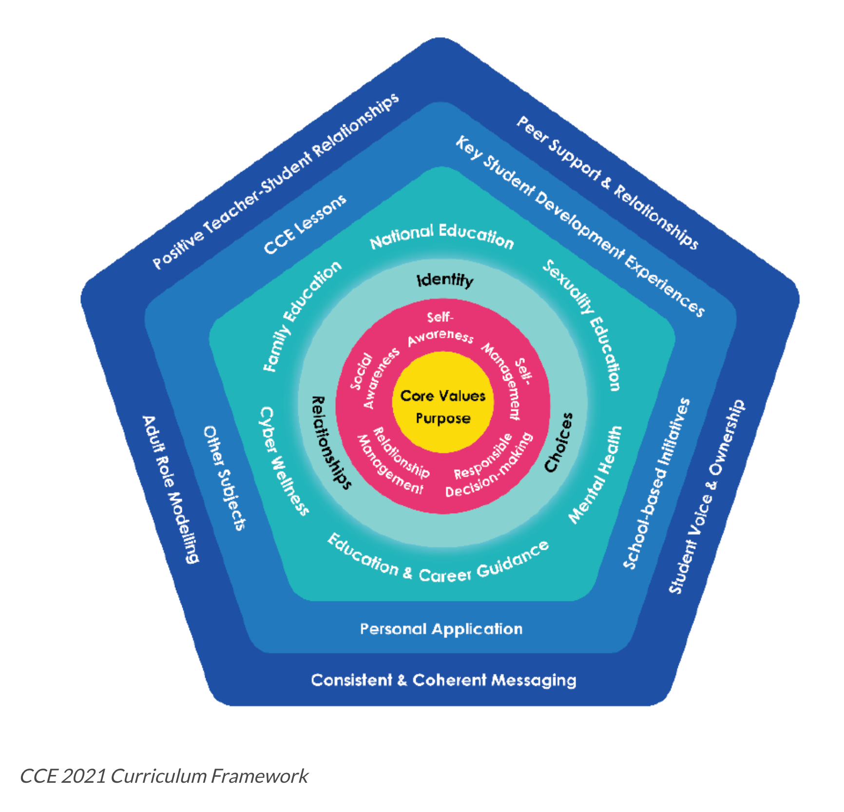Pentagon-shaped CCE 2021 Curriculum Framework with nested layers showing core values at center, surrounded by identity, relationships, and choices.