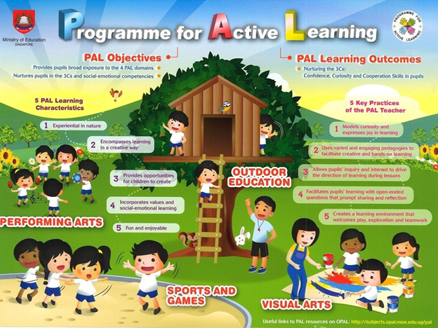 Colorful infographic about Singapore's Programme for Active Learning showing children doing arts, sports, and outdoor activities.
