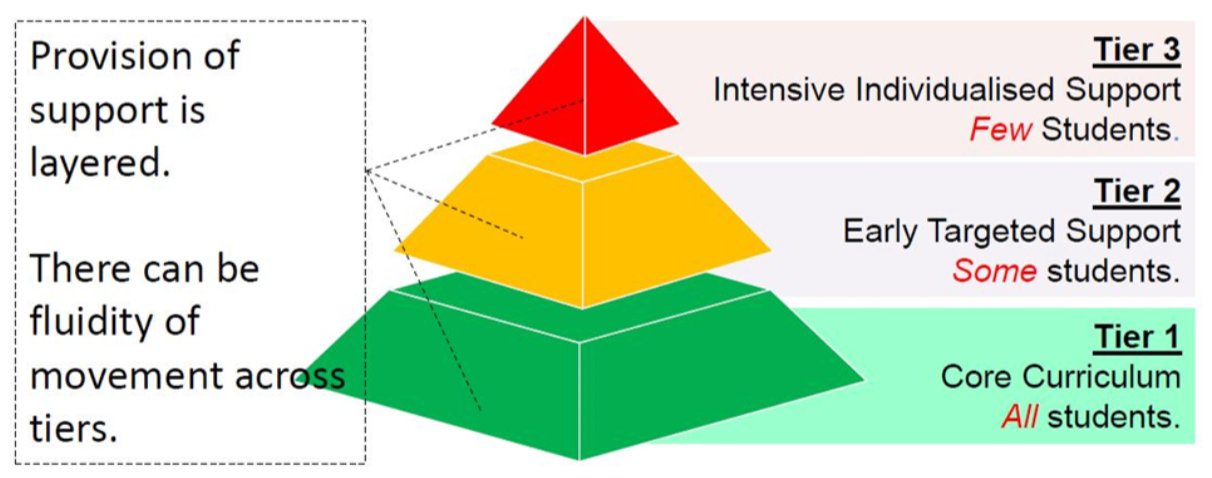 Three-tier pyramid showing green base for Core Curriculum, yellow middle for Targeted Support, red top for Individualised Support.