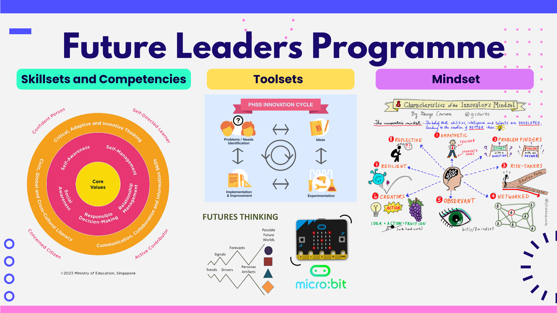 Slide titled Future Leaders Programme showing three sections: Skillsets and Competencies wheel, Toolsets cycle, and Mindset diagram.