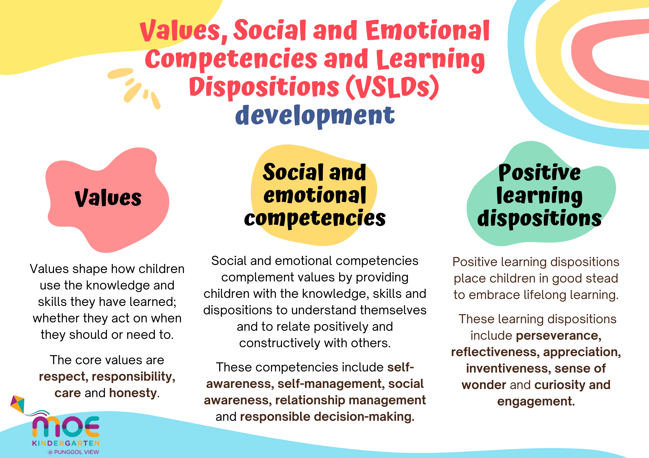 Colorful infographic on VSLDs development covering Values, Social and Emotional Competencies, and Positive Learning Dispositions.