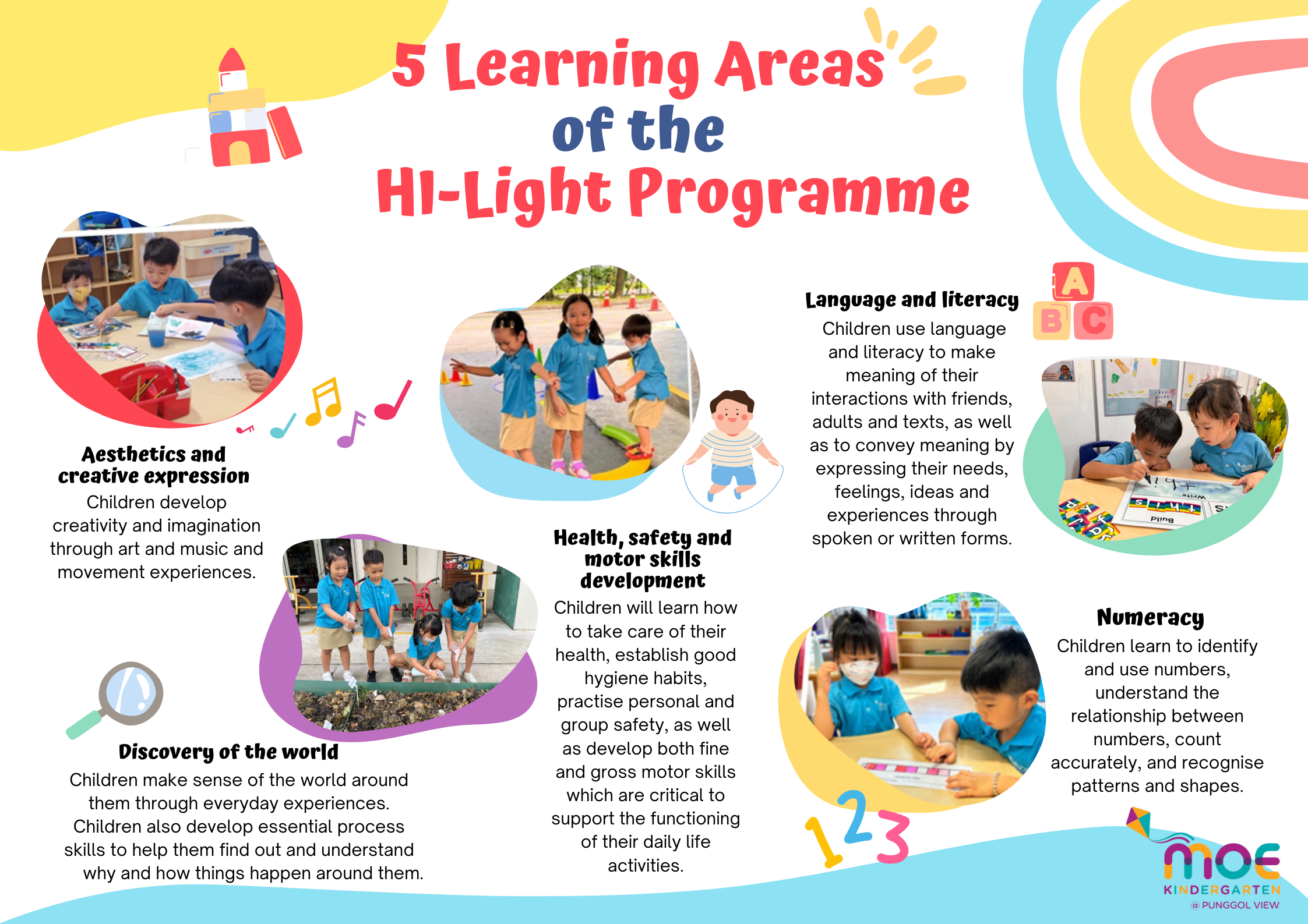 Colorful infographic showing 5 Learning Areas of the HI-Light Programme with photos of young children in classrooms.