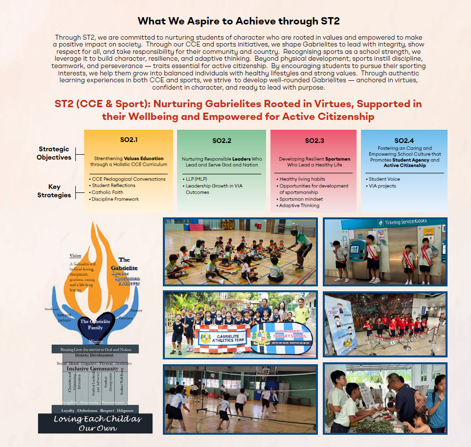 School strategic plan poster showing ST2 goals for CCE and sports, with four objectives and six student activity photos.