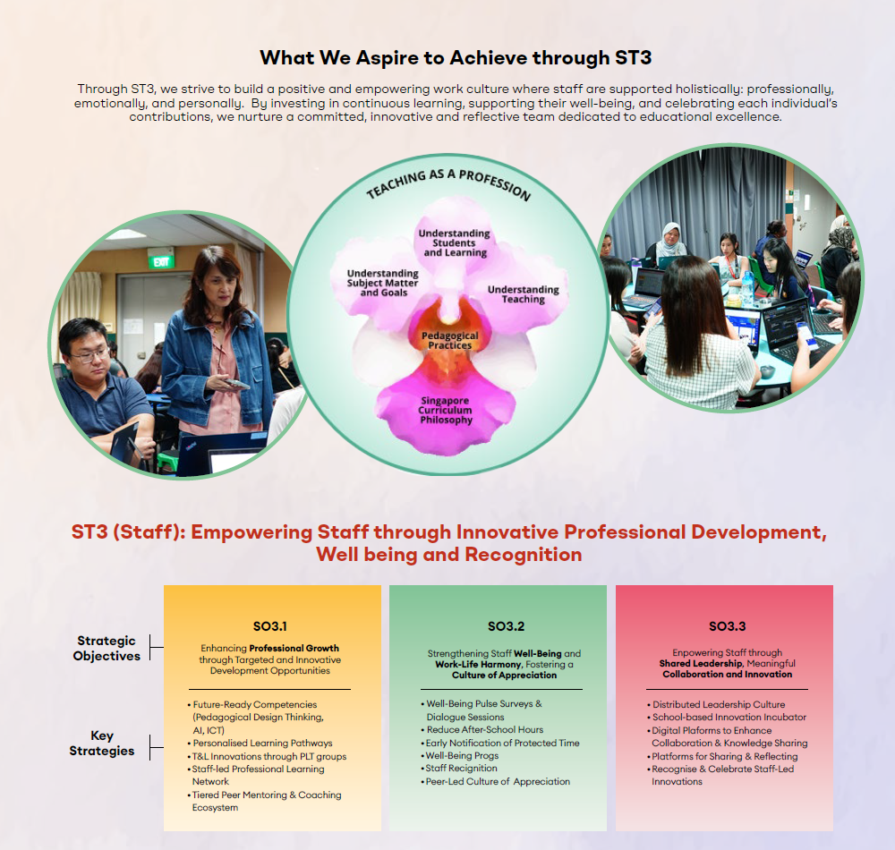 Infographic titled ST3 Staff showing teaching profession flower diagram, staff photos, and three strategic objectives.