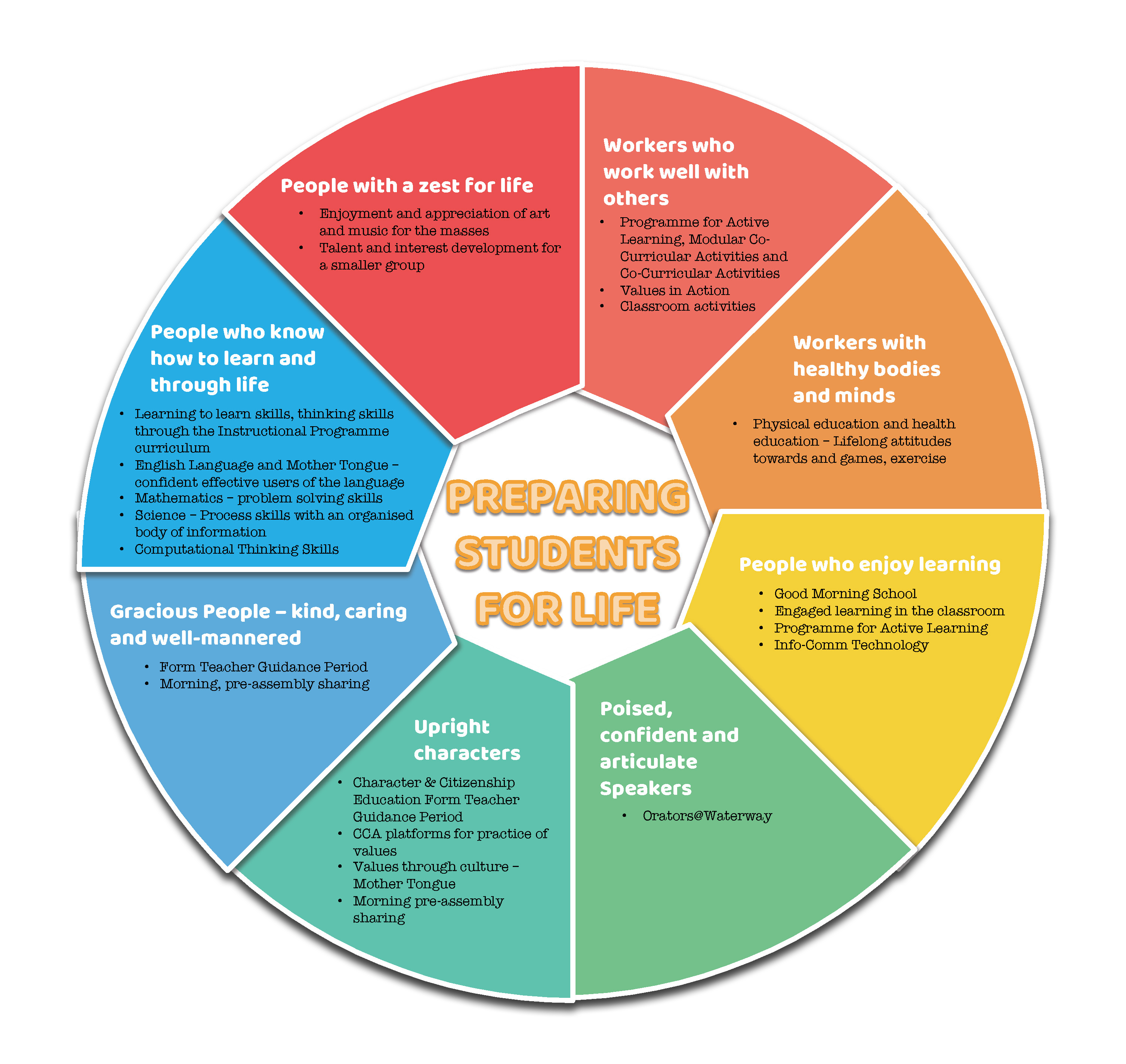 Circular wheel divided into 8 colored segments showing student life preparation goals and related school programs.