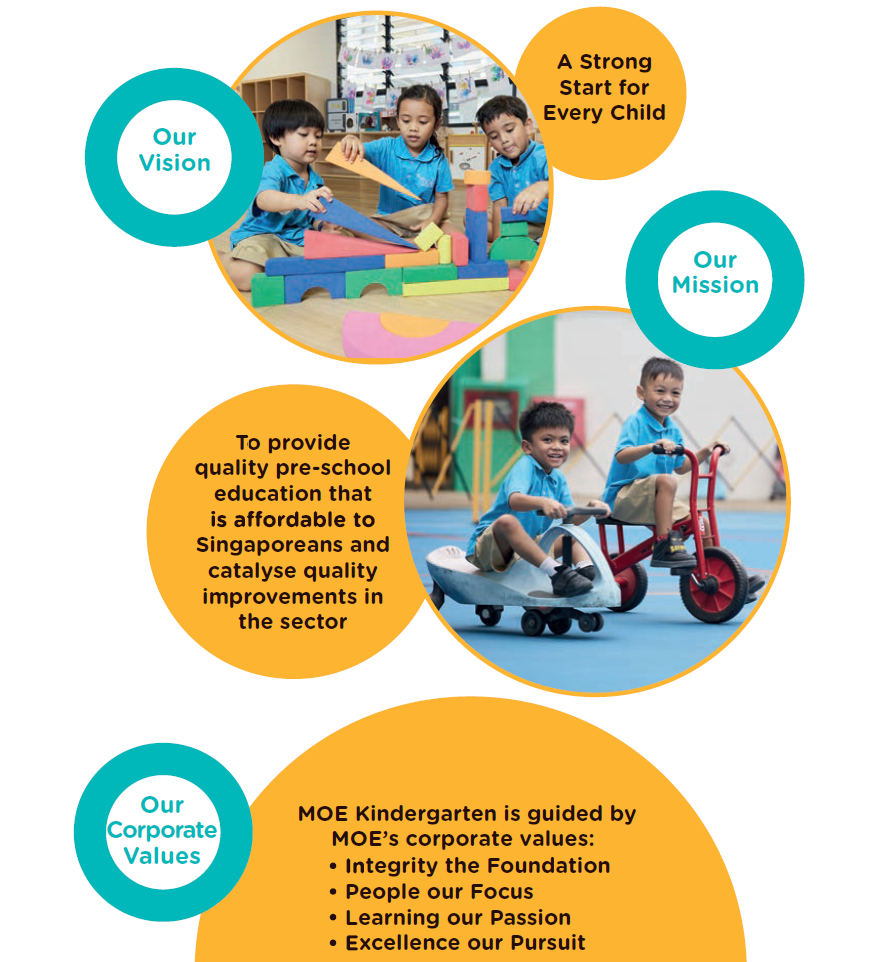 MOE Kindergarten infographic showing vision, mission, and corporate values with children playing in uniform.