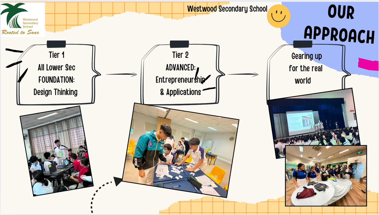 Westwood Secondary School slide showing a three-tier approach: Design Thinking, Entrepreneurship, and real-world readiness.