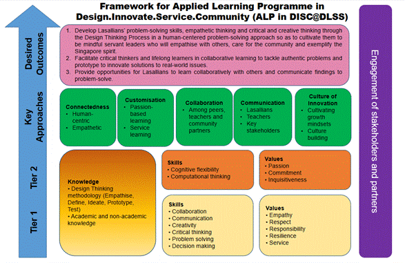 Diagram showing the Framework for Applied Learning Programme with tiers, key approaches, and desired outcomes in a structured layout.