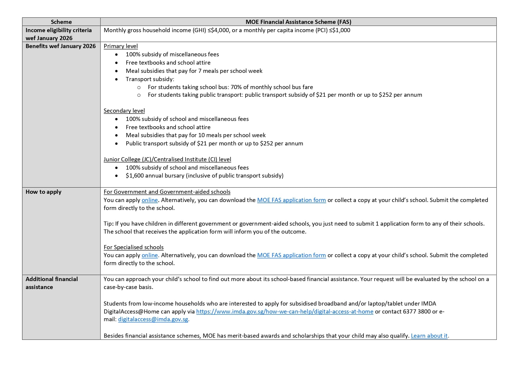 Table detailing MOE Financial Assistance Scheme with eligibility criteria, benefits by school level, and application instructions.