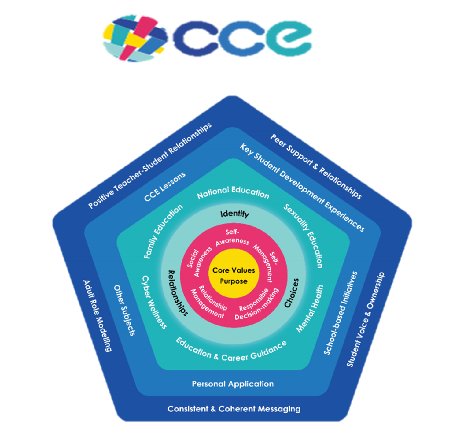 CCE pentagon diagram showing layered student development framework with Core Values at center, surrounded by identity, relationships, and choices.
