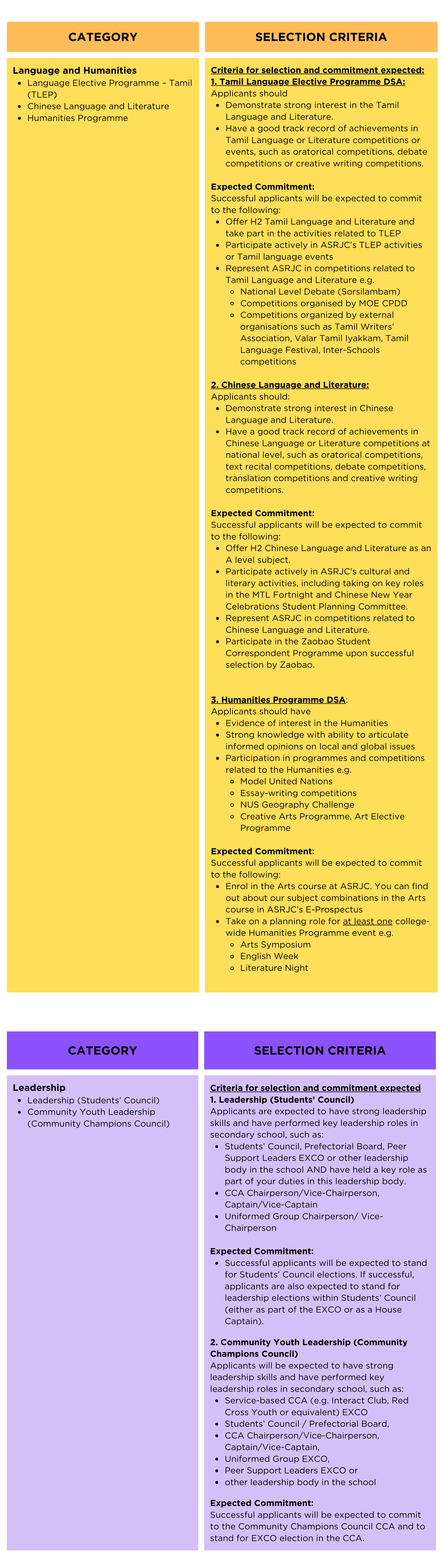 Two-section table listing DSA categories and selection criteria for Language, Humanities, and Leadership programs.