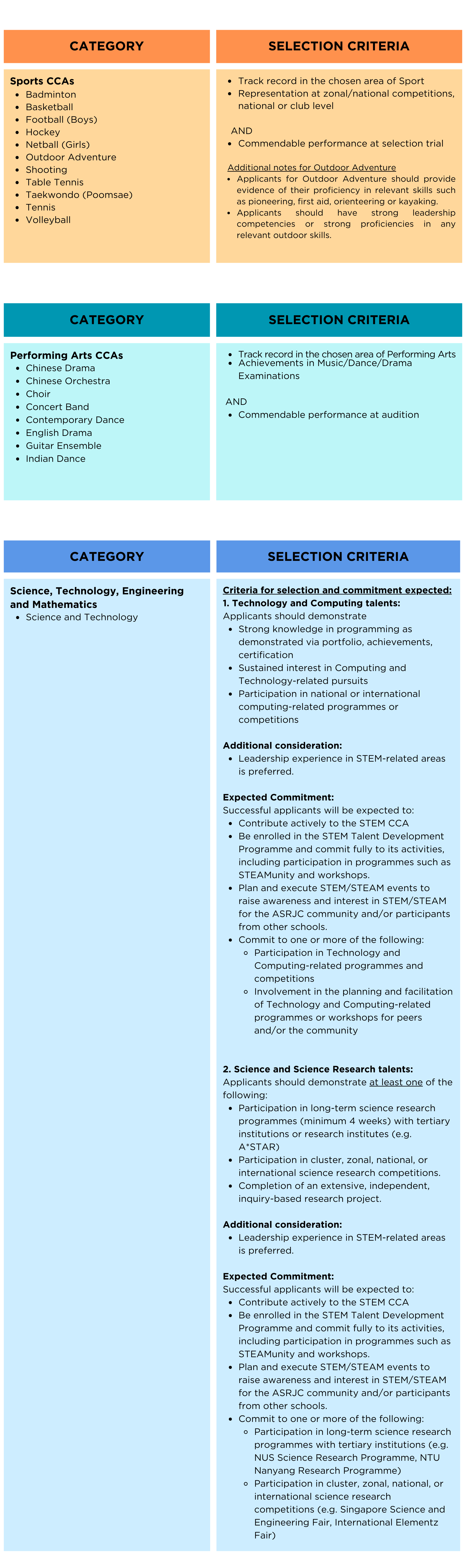 Three-section table listing Sports, Performing Arts, and STEM CCAs with their selection criteria.