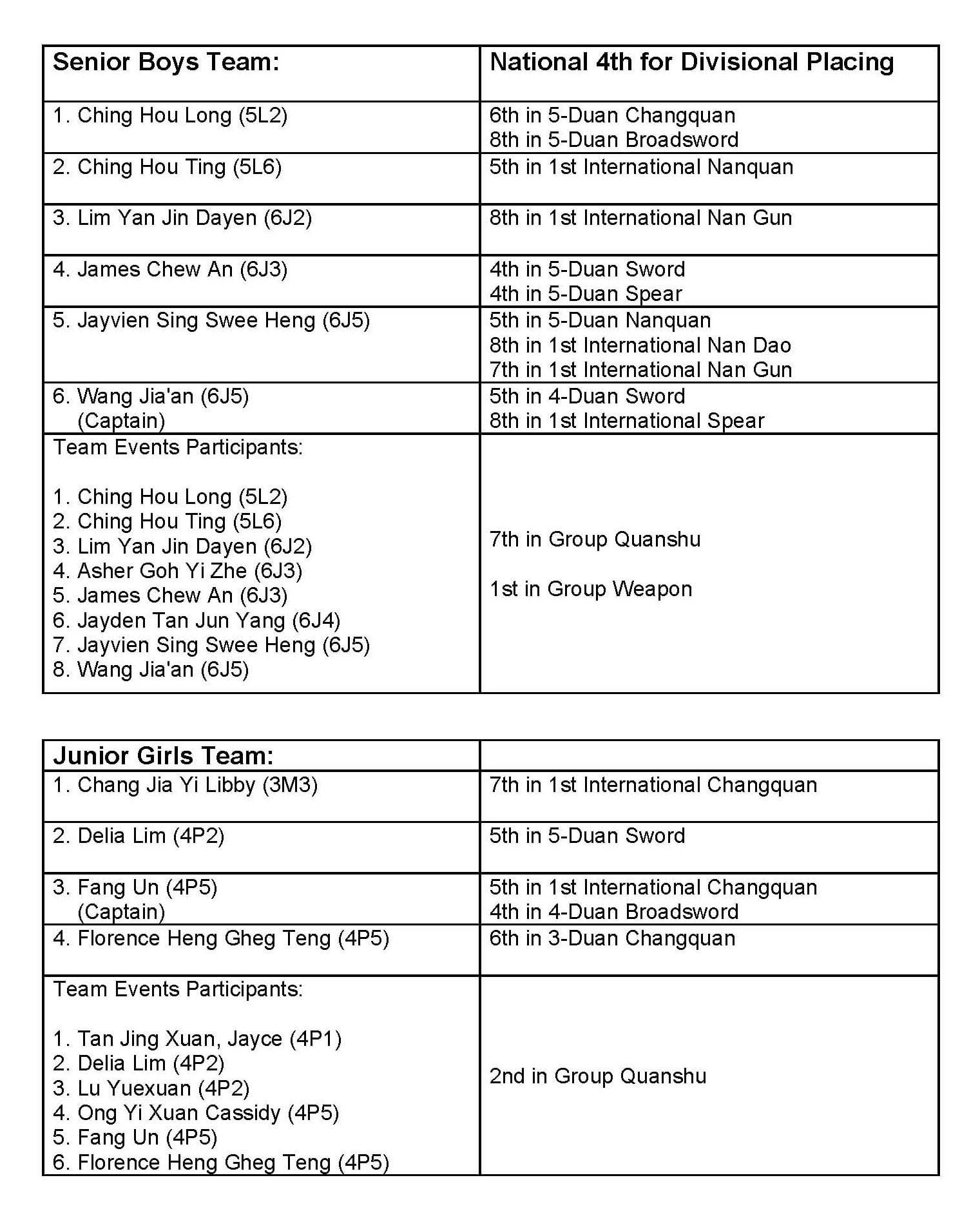 Table listing Senior Boys Team and Junior Girls Team members with their names, class codes, and individual or group event placements.