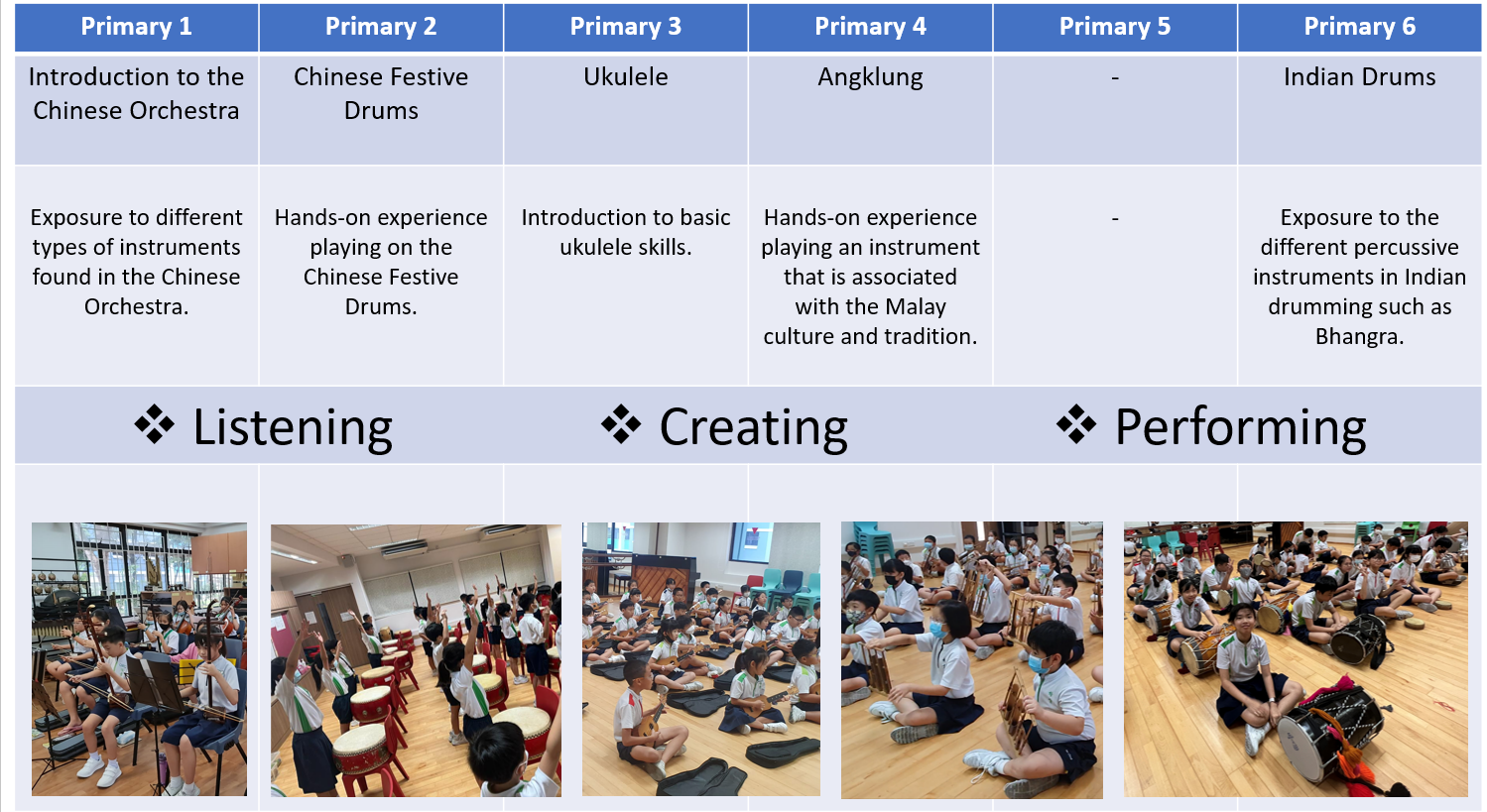 Table showing music curriculum for Primary 1 to 6, covering instruments like ukulele and drums, with student activity photos.