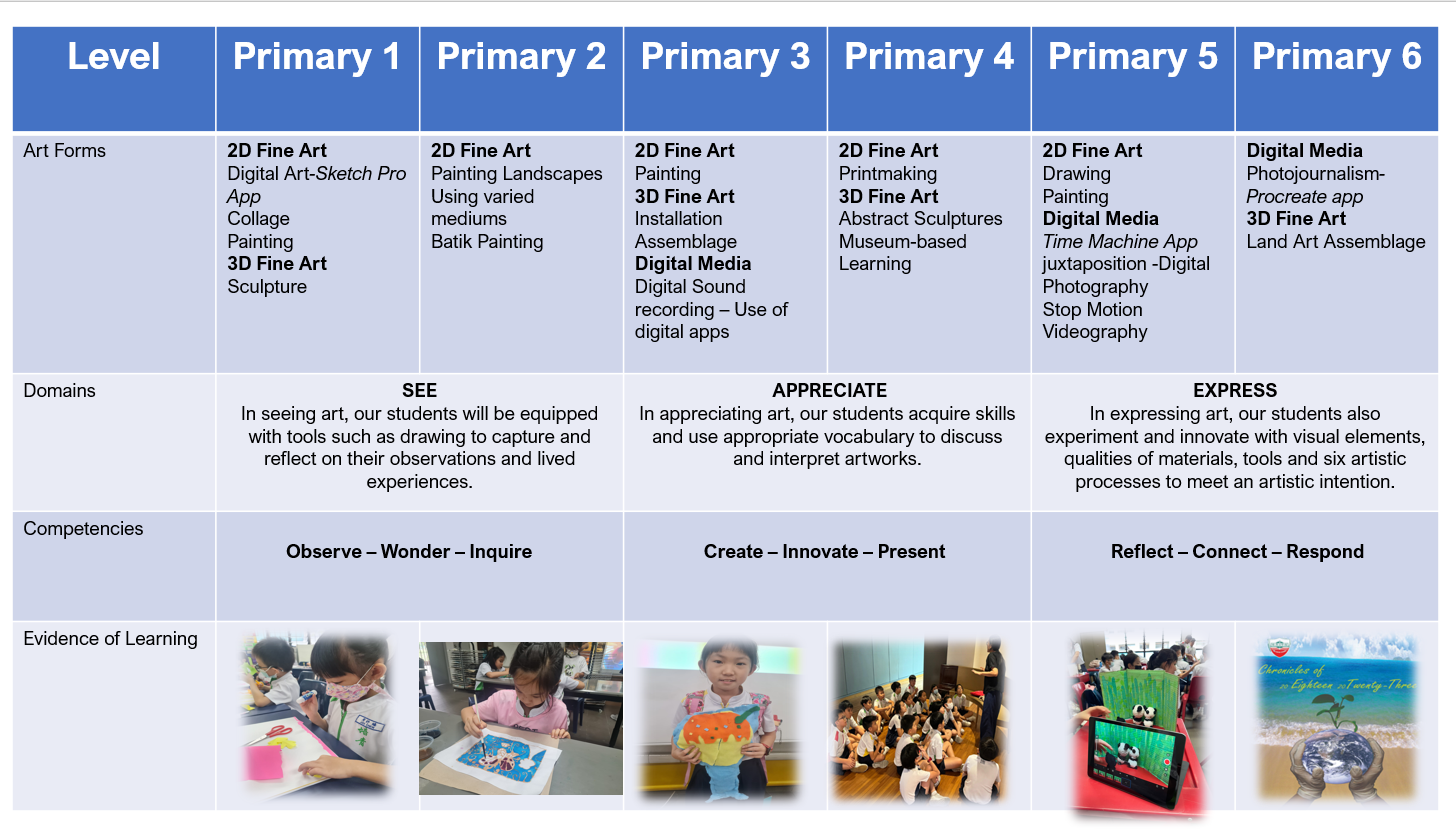Table showing art curriculum for Primary 1 to 6, covering art forms, domains, competencies, and evidence of learning.