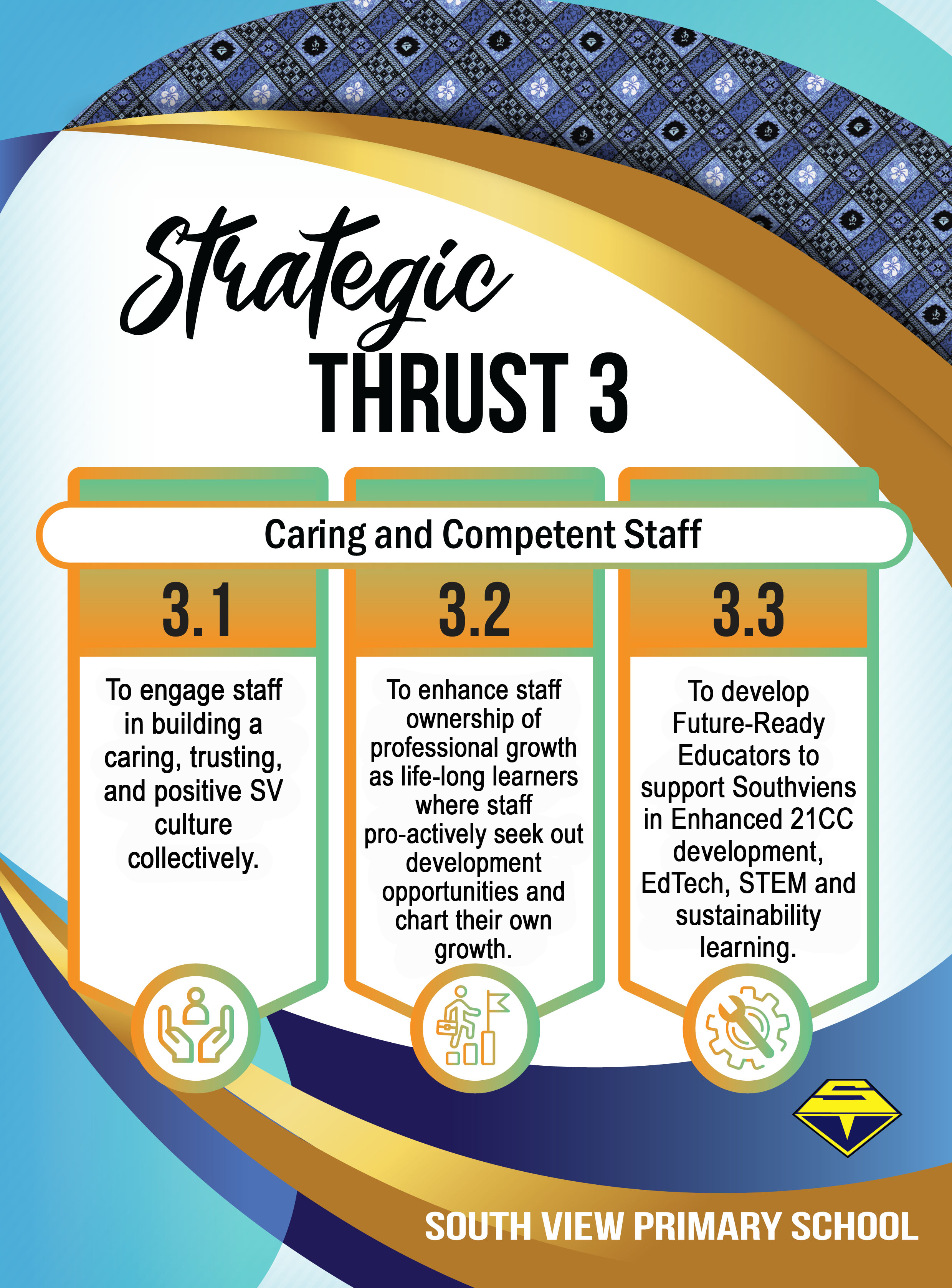 Poster titled Strategic Thrust 3: Caring and Competent Staff, with three columns labeled 3.1, 3.2, 3.3.