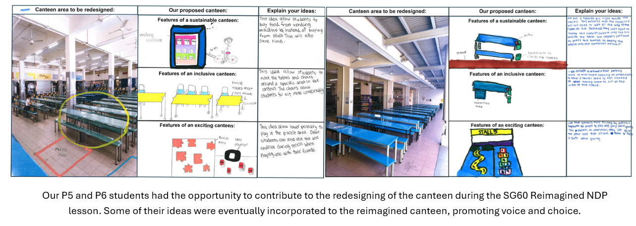 Student canteen redesign project showing photos, hand-drawn plans, and written ideas for sustainable and inclusive features.