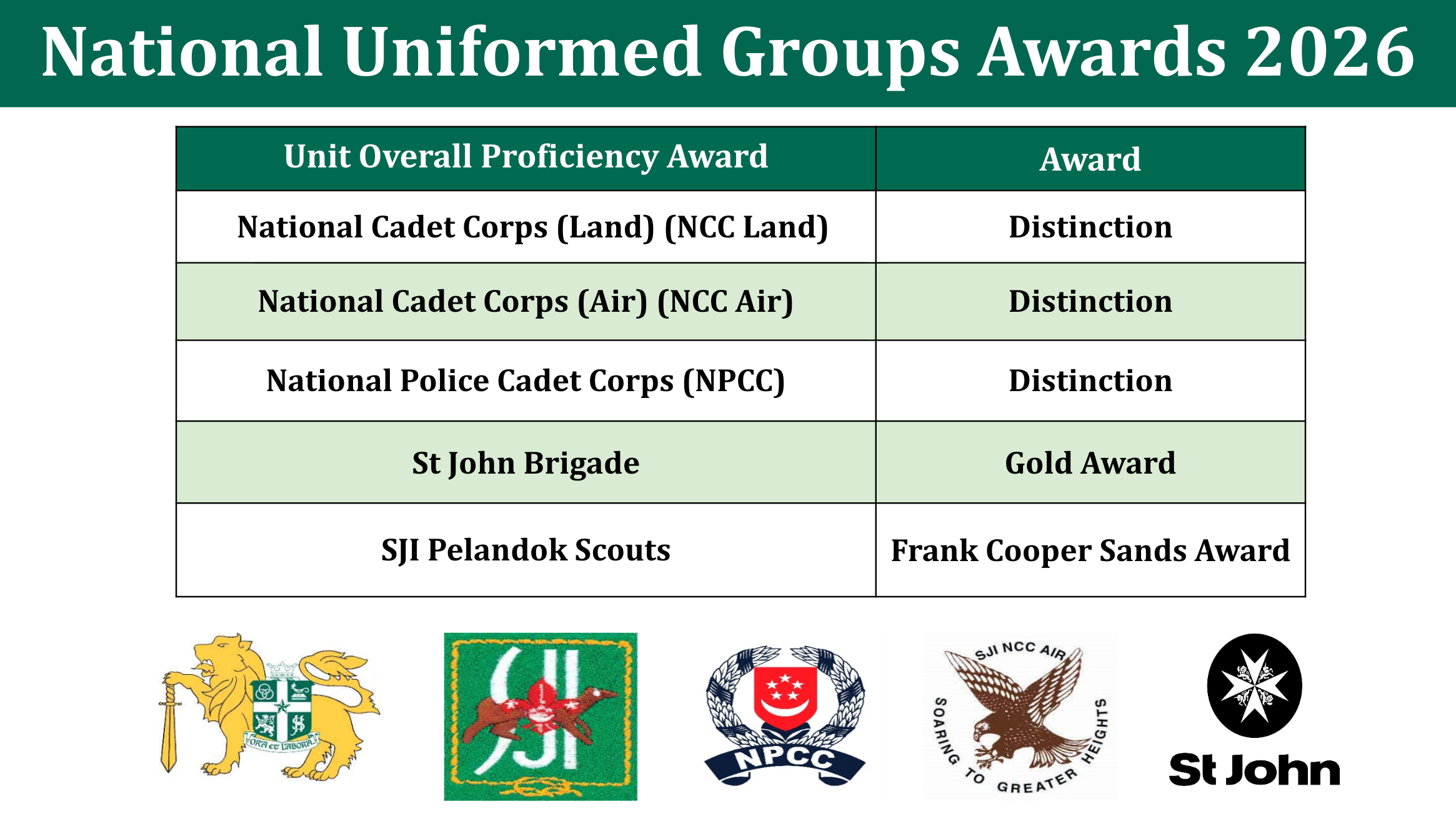 Table showing National Uniformed Groups Awards 2026 with five groups and their respective award levels listed.