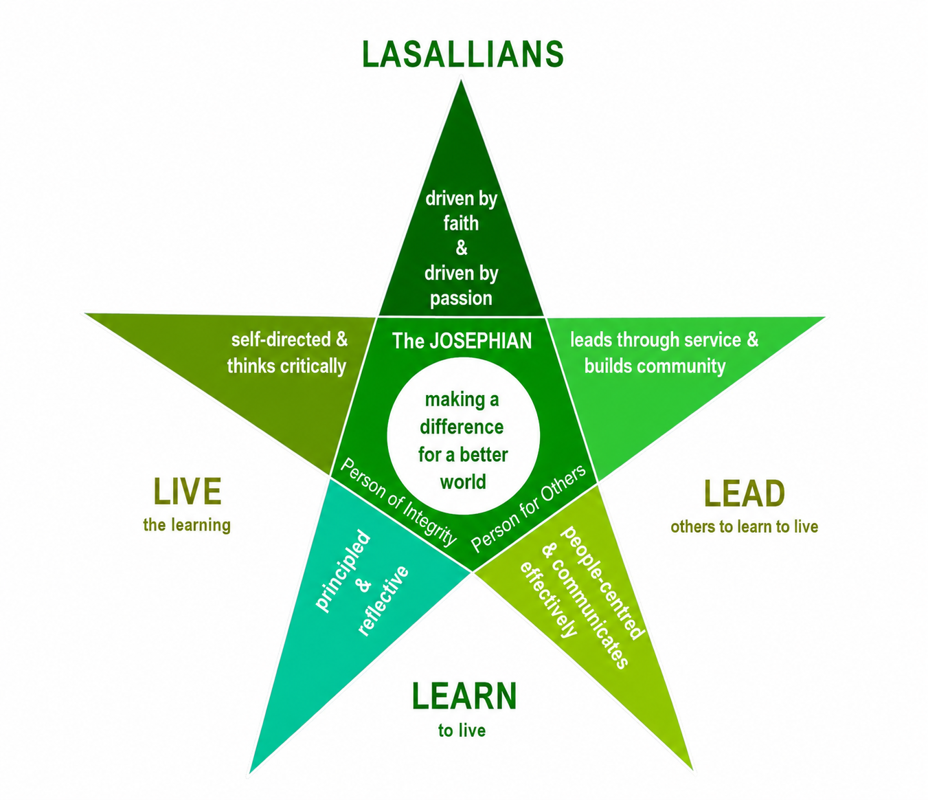 Green star labeled Lasallians with five sections: Live, Lead, Learn, and Josephian values centered on making a difference.