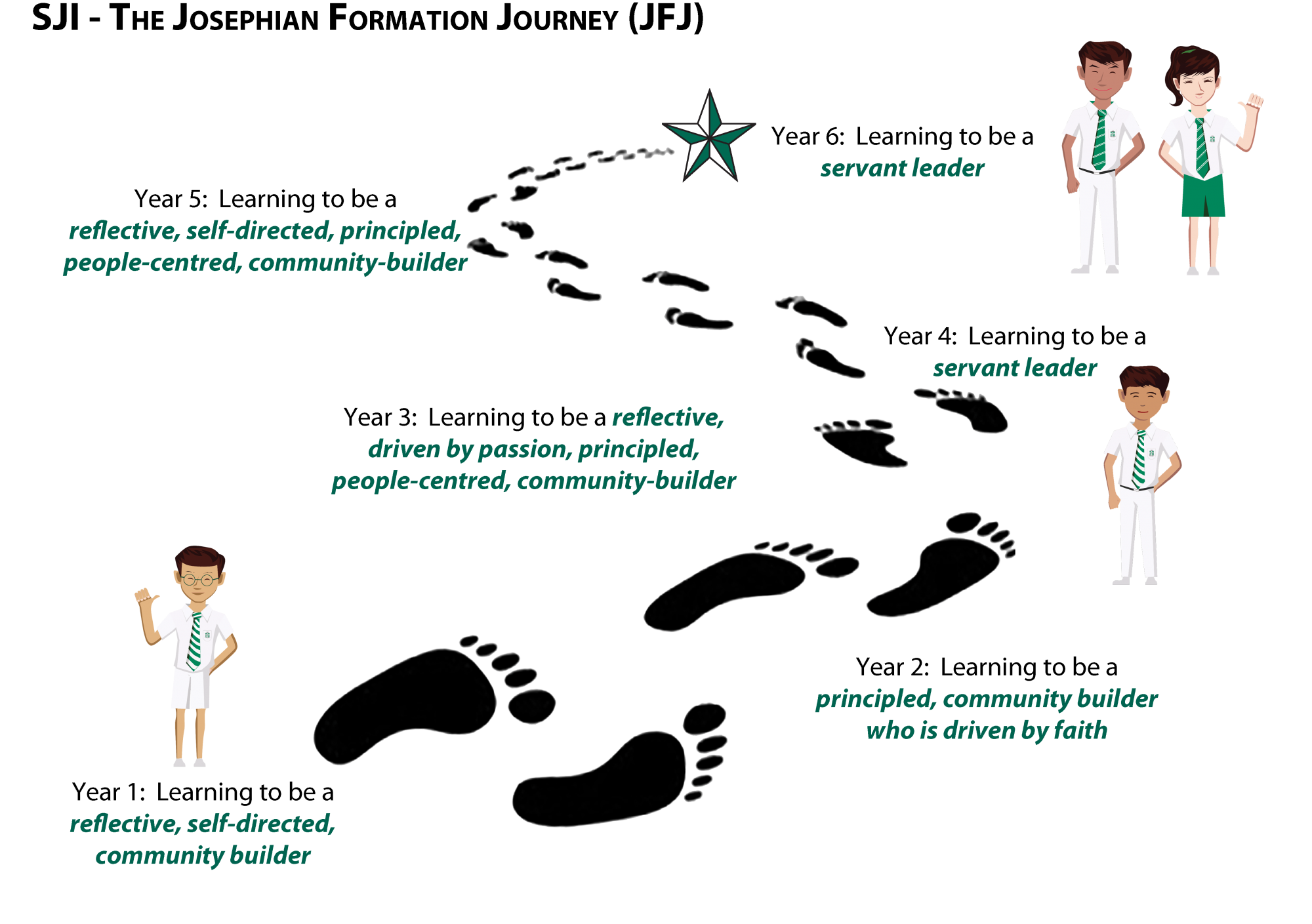 SJI's Josephian Formation Journey visual
