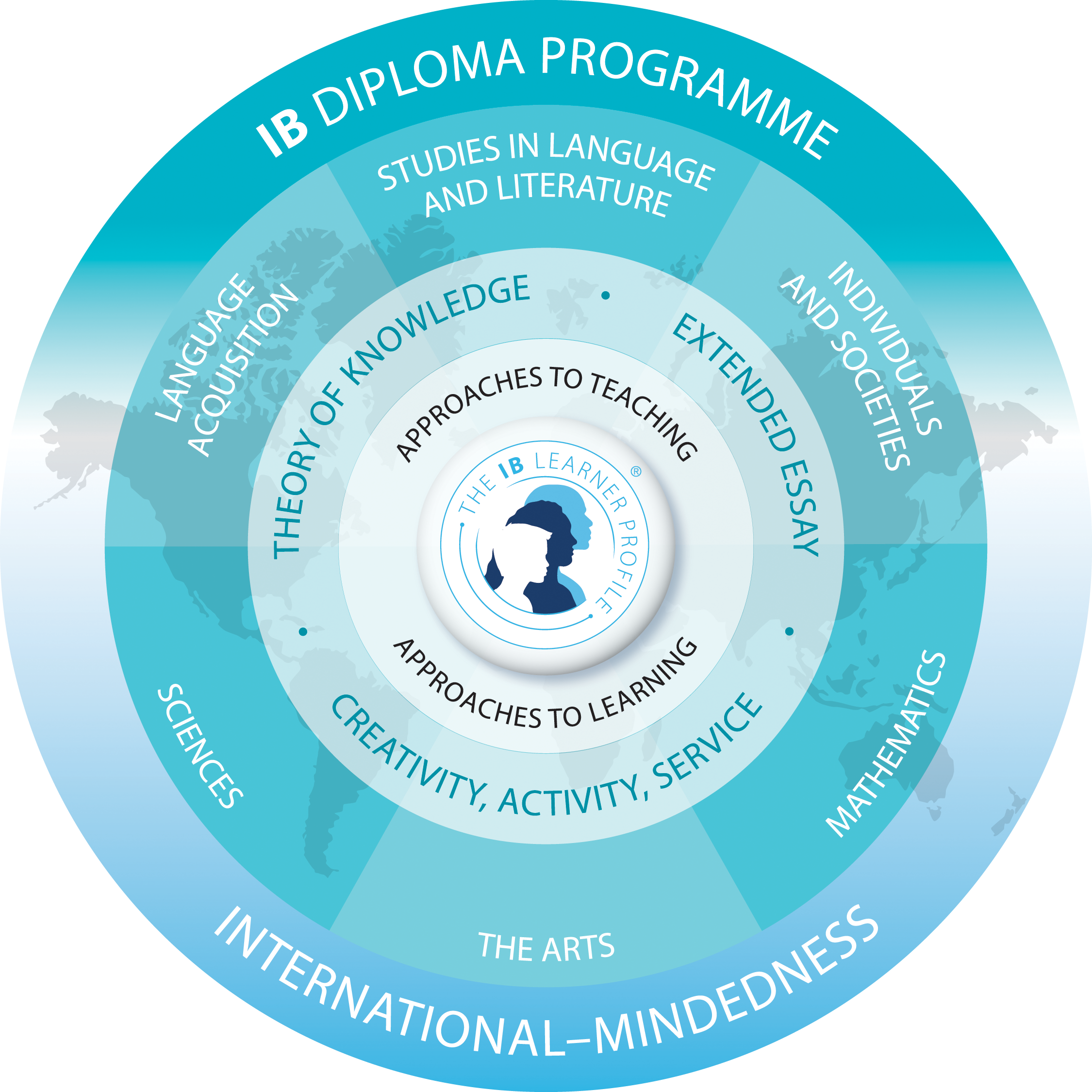 Circular diagram of the IB Diploma Programme showing subject groups and core elements around the IB Learner Profile.