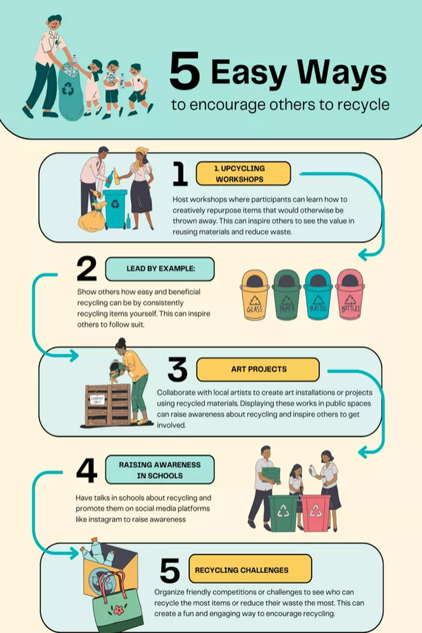 Infographic listing 5 ways to encourage recycling: upcycling workshops, lead by example, art projects, school awareness, and challenges.