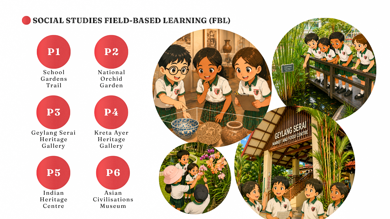 Infographic showing Social Studies Field-Based Learning destinations for P1 to P6, with cartoon students visiting heritage and nature sites.