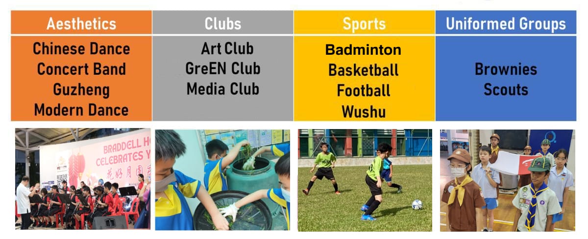 Chart showing school CCAs: Aesthetics, Clubs, Sports, and Uniformed Groups, with four photos of students participating.