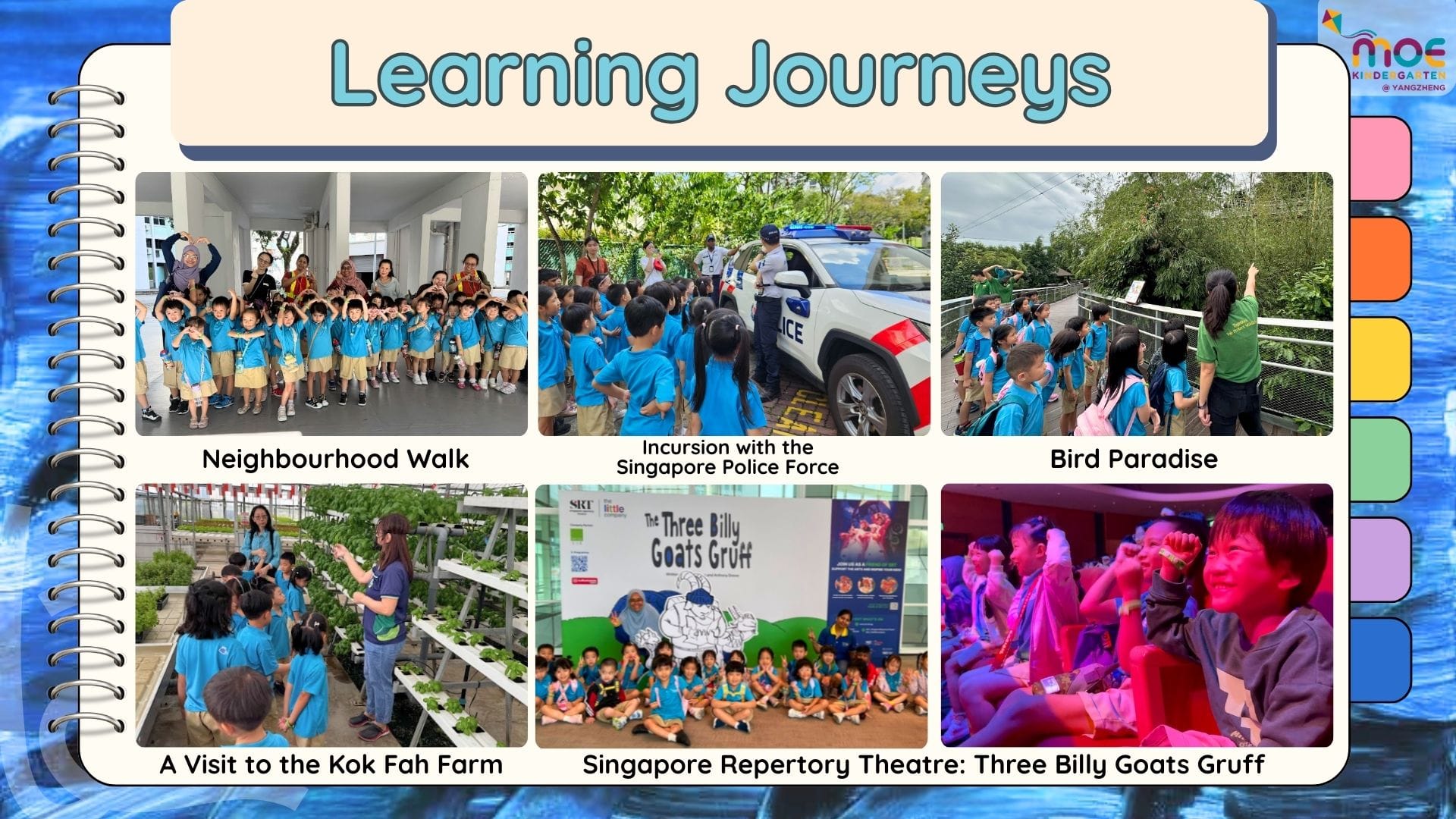 A kindergarten Learning Journeys collage showing children on five field trips including a farm, police, theatre, and nature visits.