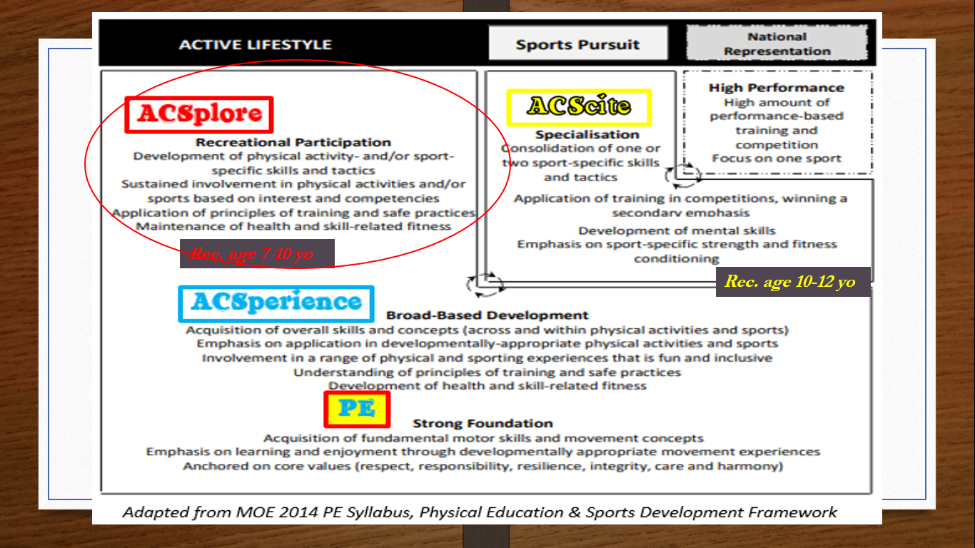 Chart showing MOE 2014 PE and Sports Development Framework with stages: PE, ACSperience, ACSplore, and ACScite.