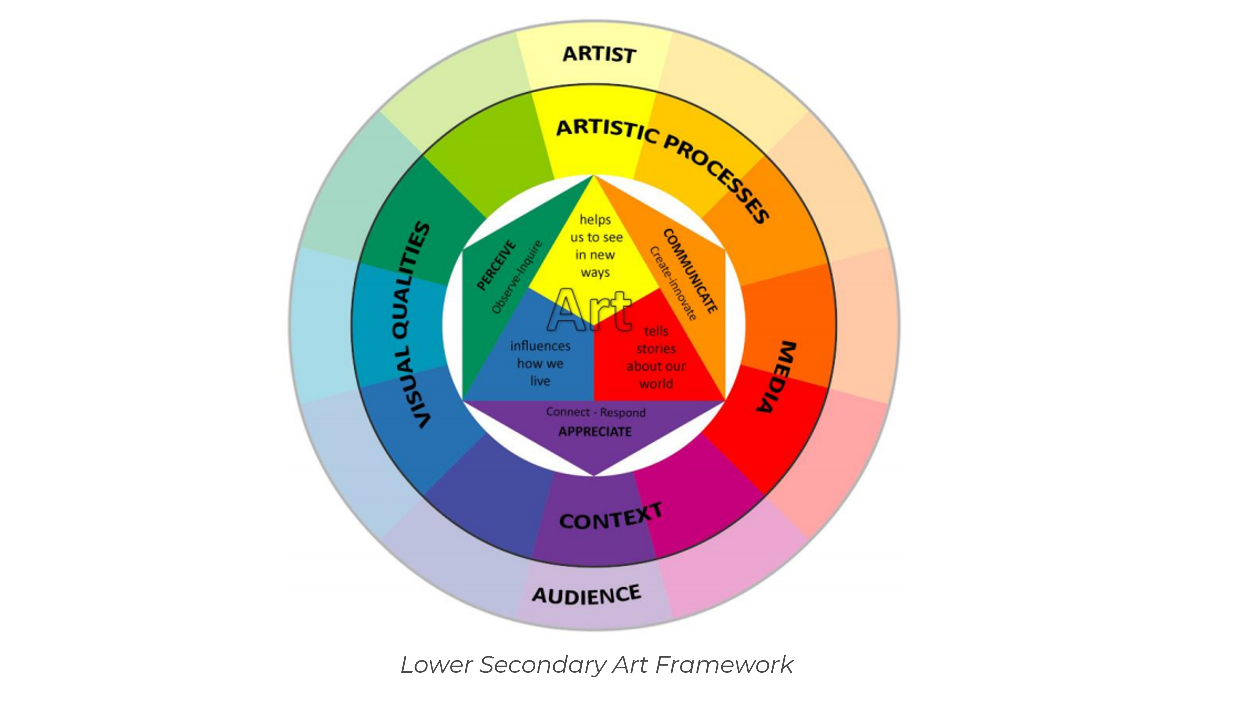 Picture wheel of lower secondary art framework