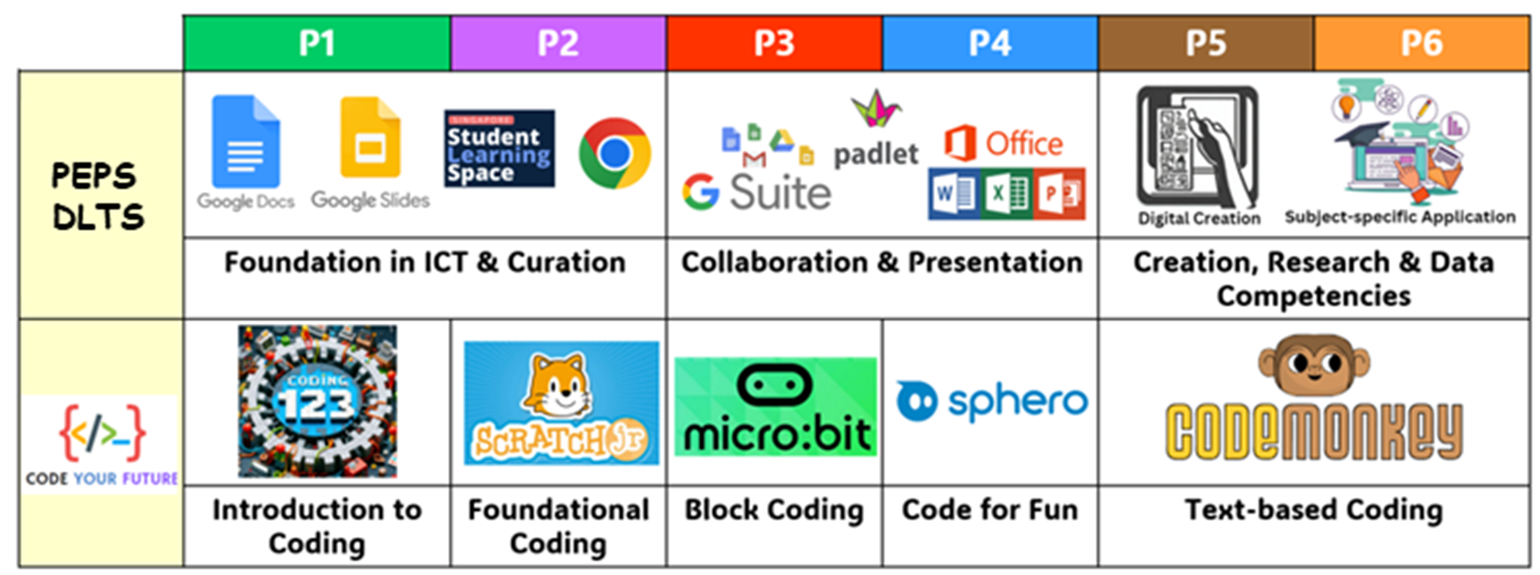 Table showing PEPS DLTS and coding curriculum tools for primary levels P1 to P6, including Google, Scratch, and micro:bit.