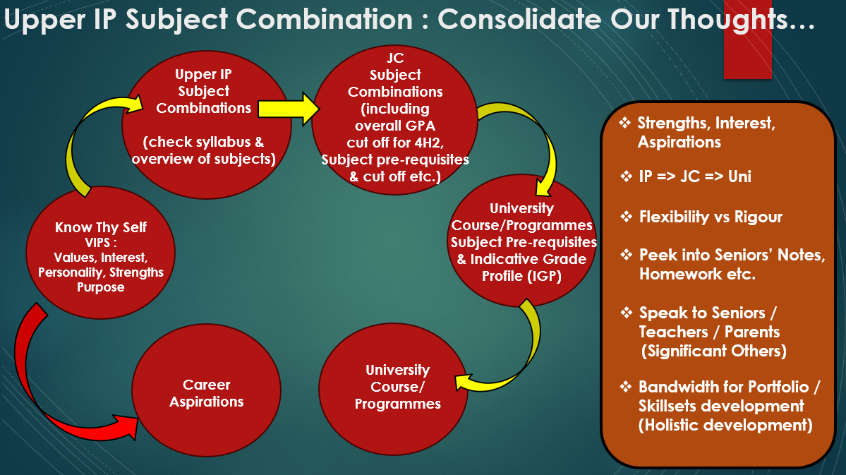 Flowchart showing Upper IP Subject Combination steps in red circles with arrows and a bullet point list on the right.
